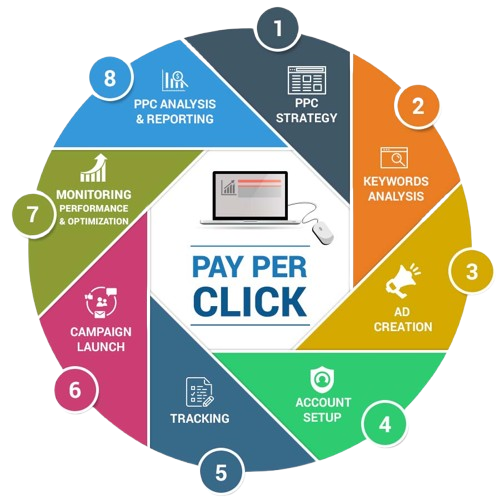 PPC Packages India